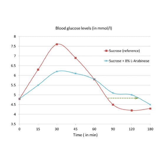 減緩血糖震盪-科學認證-阿拉伯糖-Slow-down-blood-sugar-shocks-l-arabinose